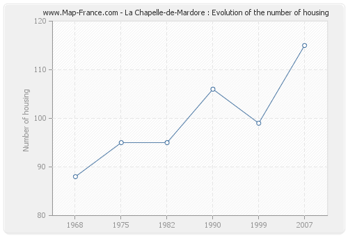 La Chapelle-de-Mardore : Evolution of the number of housing